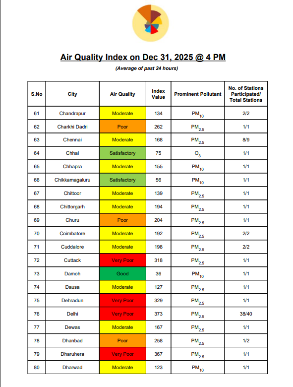 Dehradun AQI 1 JAN 2026