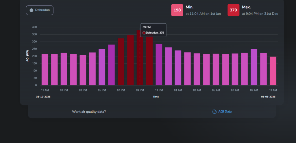 Dehradun AQI 1 JAN 2026