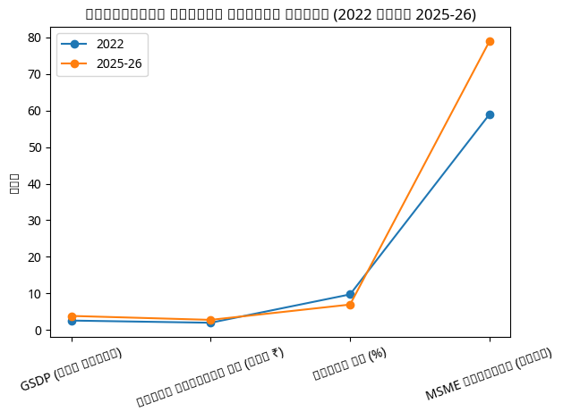 Uttarakhand Economic Survey 
