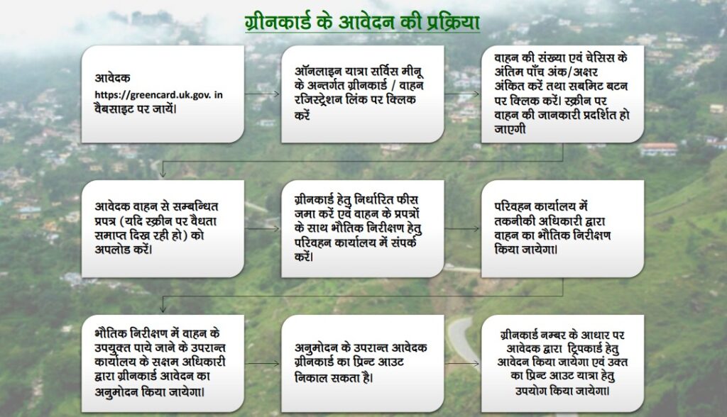 Char Dham Yatra Green Card