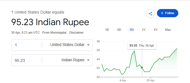 Rupee vs Dollar Today 30 Apr 2026