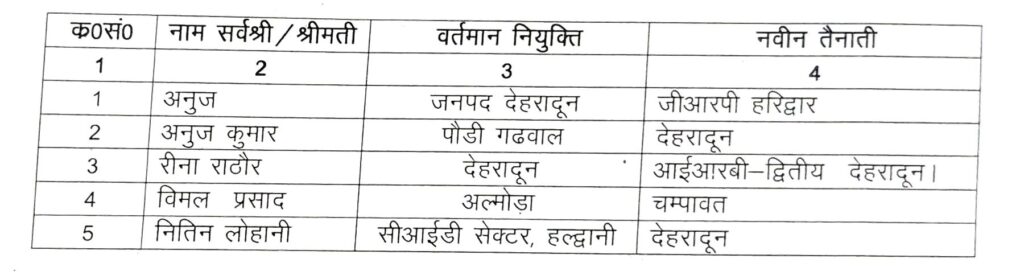 Uttarakhand Police Transfers 