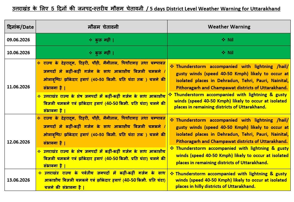 Uttarakhand Weather Update