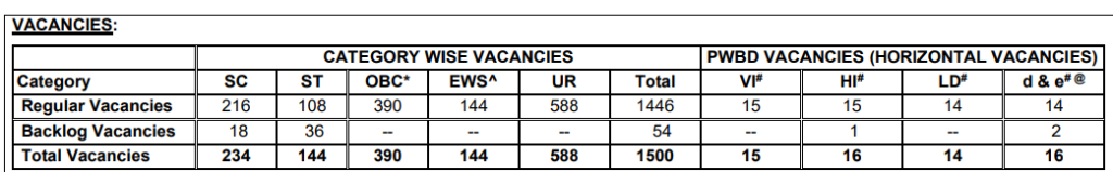 SBI PO 1500 Post