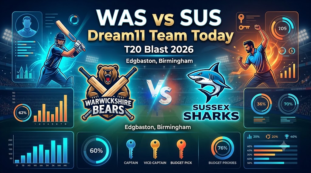 WAS vs SUS Dream11 Team Today T20 Blast 2026